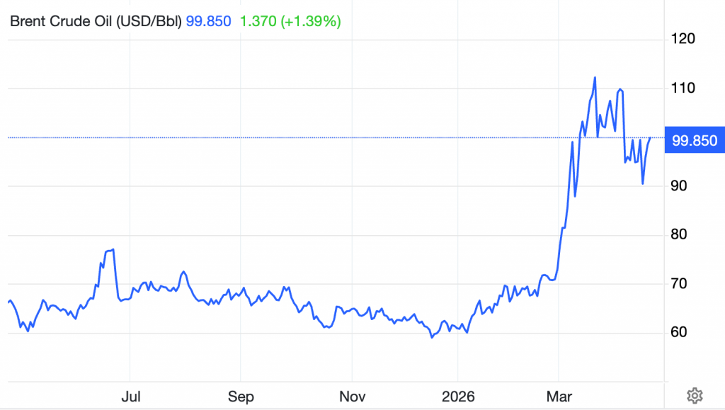 Energy price: Price of Brent Crude Oil in past year