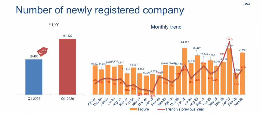 Vietnam market trends Q1 2026: Newly registed company