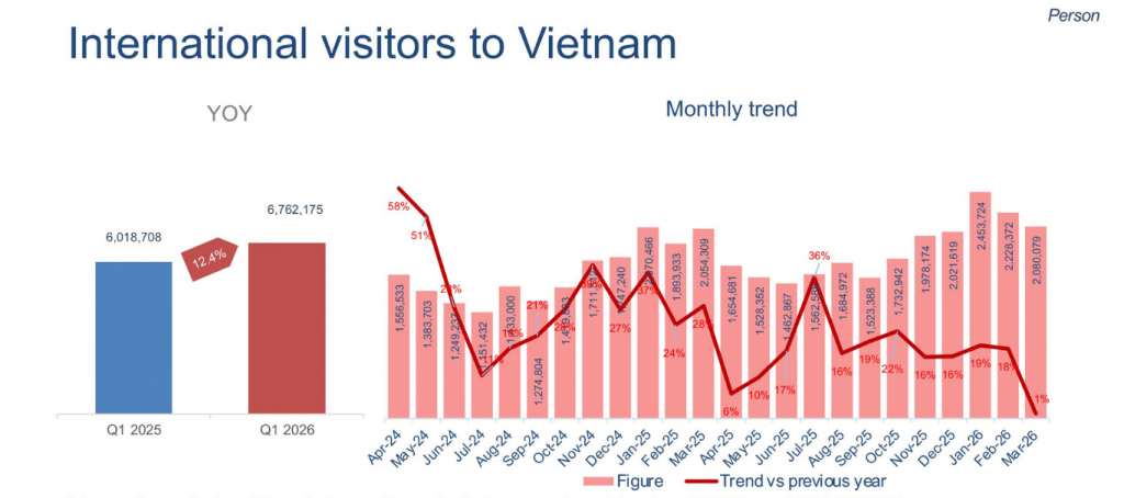 Vietnam market trends Q1 2026: International visitors