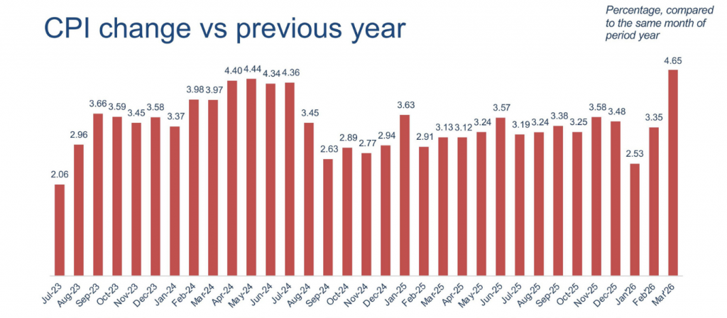 Vietnam market trends Q1 2026: CPI