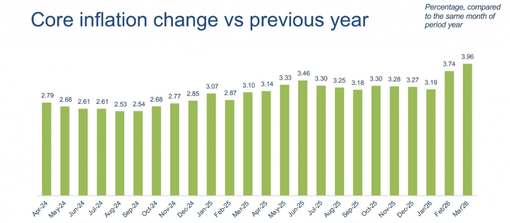 Vietnam market trends Q1 2026: Inflation