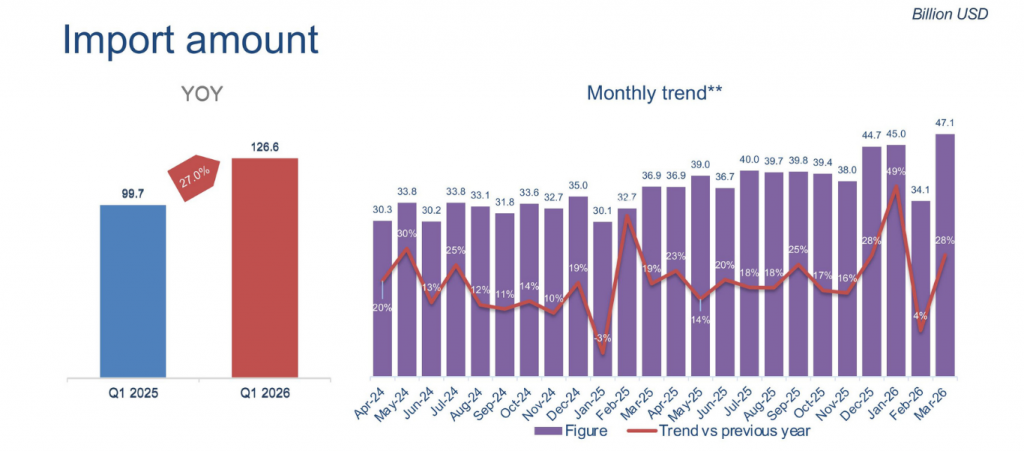 Vietnam market trends Q1 2026: Import amount
