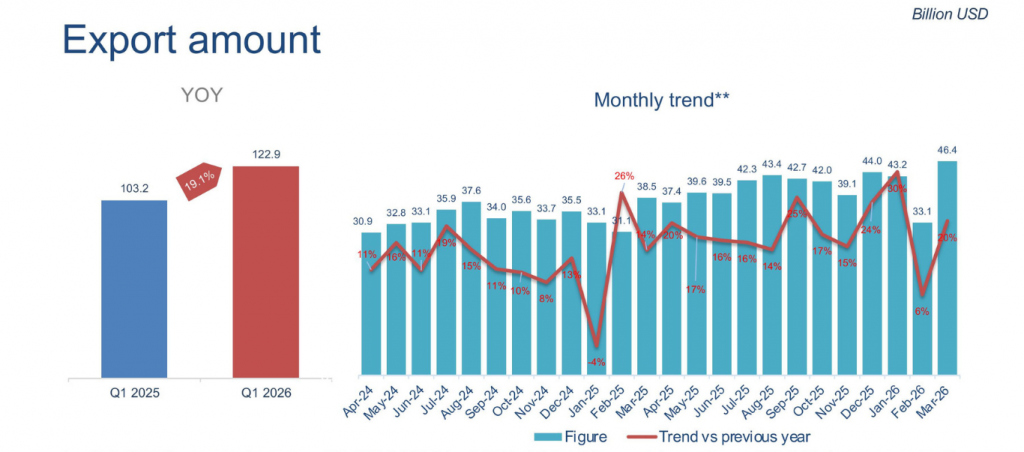 Vietnam market trends Q1 2026: Export amount