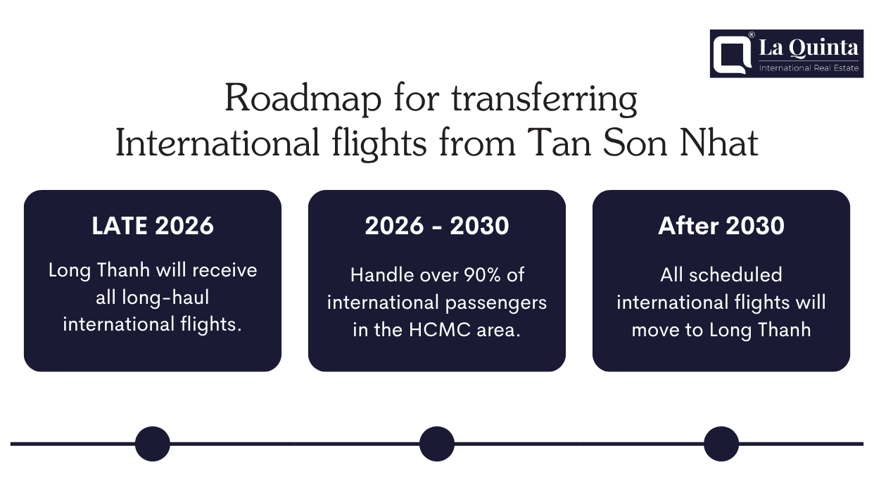 Road map for tranferring of Long Thanh airport