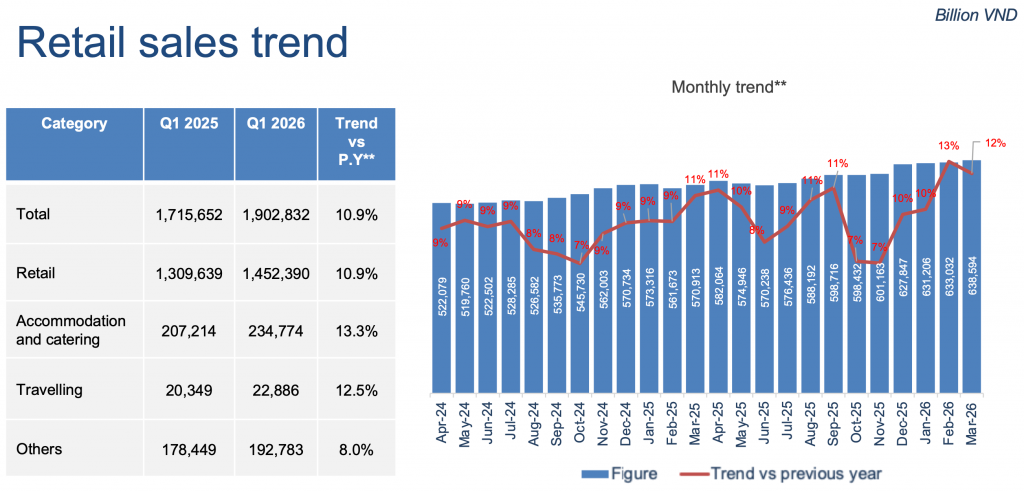 Vietnam market trends Q1 2026: Retail sales