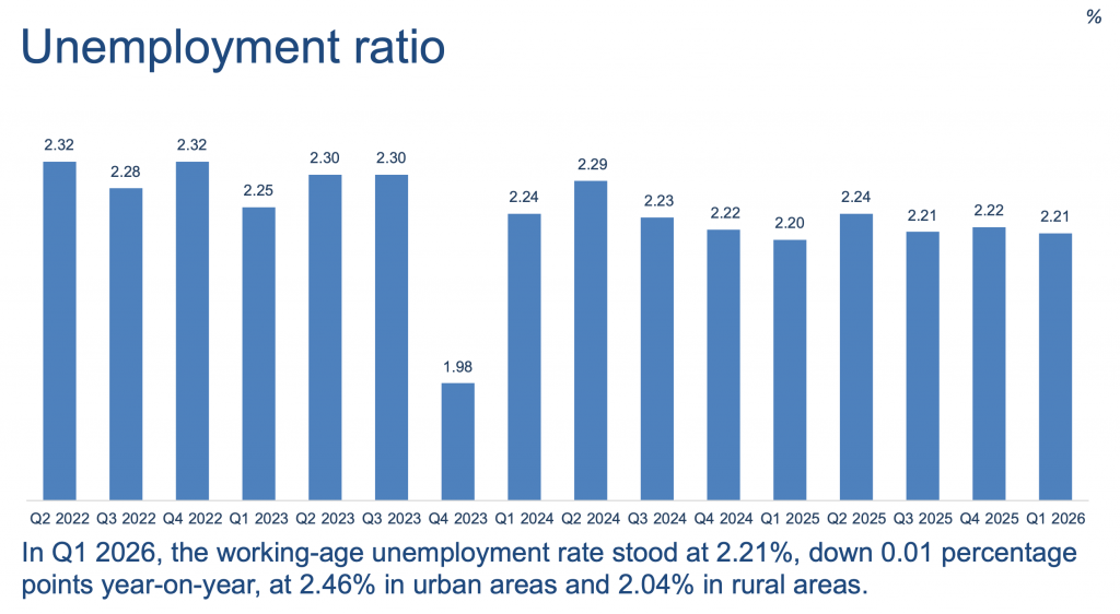 Vietnam market trends Q1 2026: Unemployment ratio