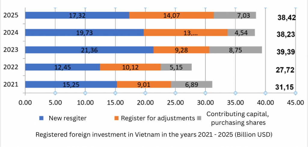 Foreign Capital Inflows to Vietnam in last 5 years